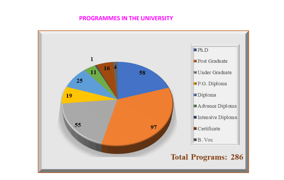 A 3D pie chart showing the distribution of academic programs offered at Jamia Millia Islamia.